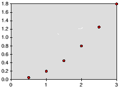 Scatter Graph