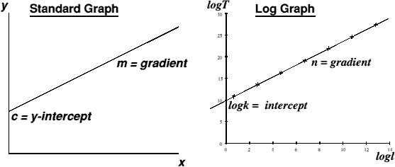 graphs