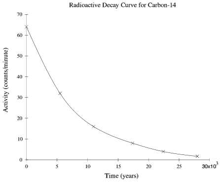 GraphDraw’s graph of radioactivity against time