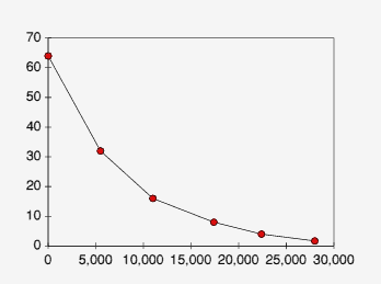 Resultz's graph of radioactivity against time