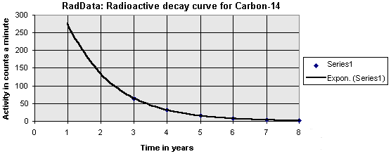 Excel’s graph of radioactivity against time
