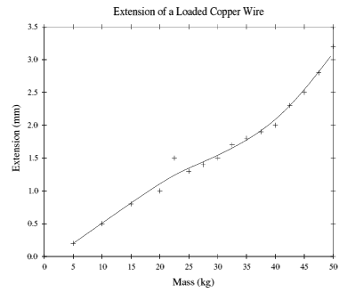 GraphDraw's Force and Extension of a Copper Wire