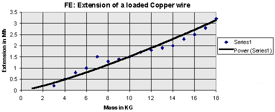 Excel's Force and Extension of a Copper Wire