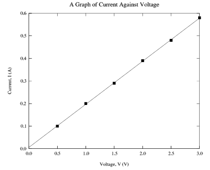 GraphDraw’s graph of current against voltage