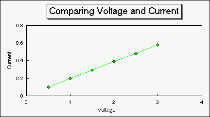 Lotus 123's graph of current against voltage