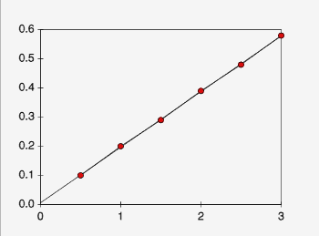 Resultz’s graph of current against voltage
