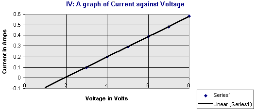 Excel’s graph of current against voltage