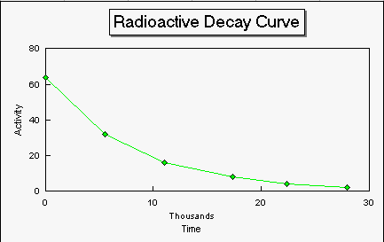 Lotus 123’s graph of radioactive decay