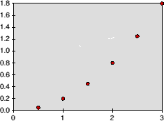 Scatter Graph