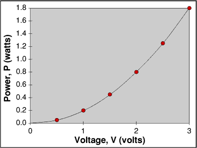 Gcse Graphs