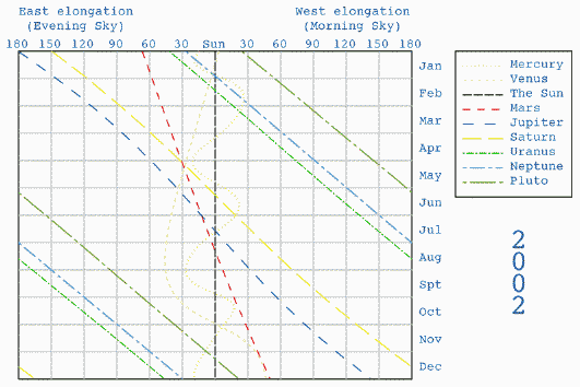 Ephemerides for 2002