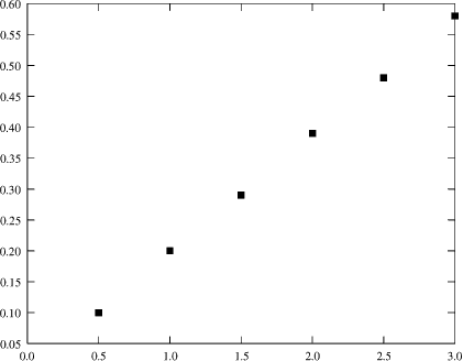 Basic Plot of Data