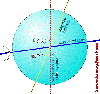 Uranus and its tilted axis: magnetic and rotation