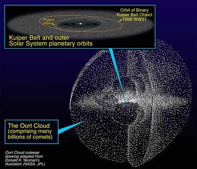 Cutaway of the Oort Cloud showing its relationship to the size of the solar system's kuiper belt - of which we have direct evidence